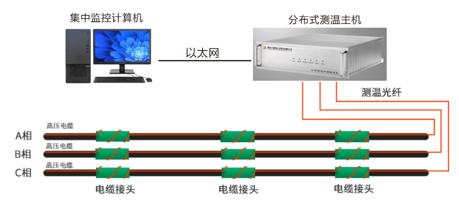 电缆温度监测系统