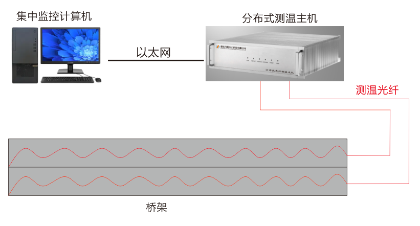 电缆桥架火灾探测系统